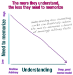 Memorization vs Understanding Graph