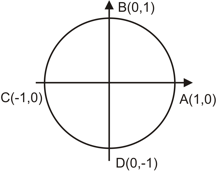 Drandstrom's unit circle illustration