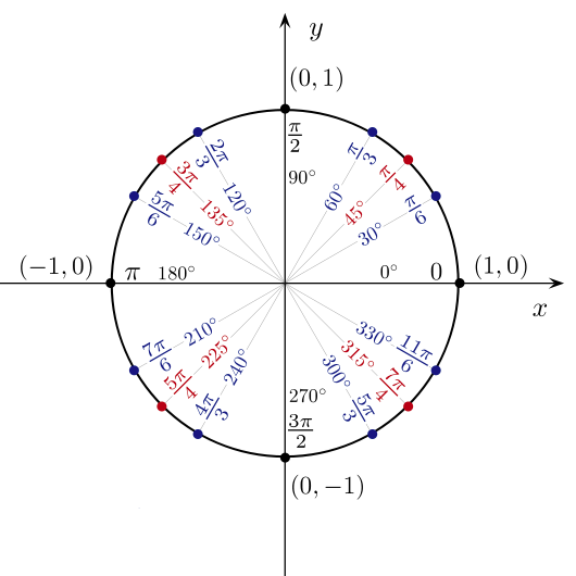 Jim Belk's unit circle in radians illustration without angle coordinates