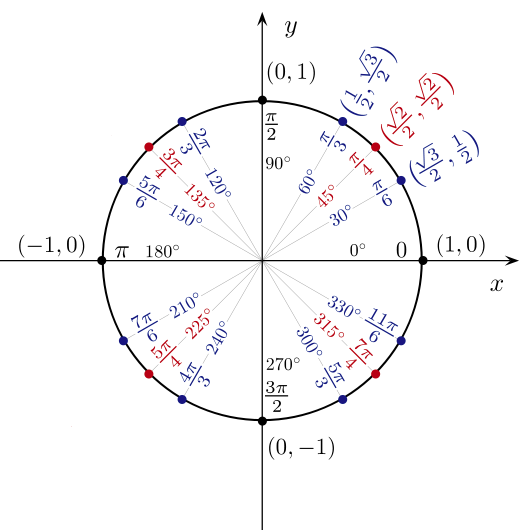 Jim Belk's unit circle in radians illustration with only positive angle coordinates