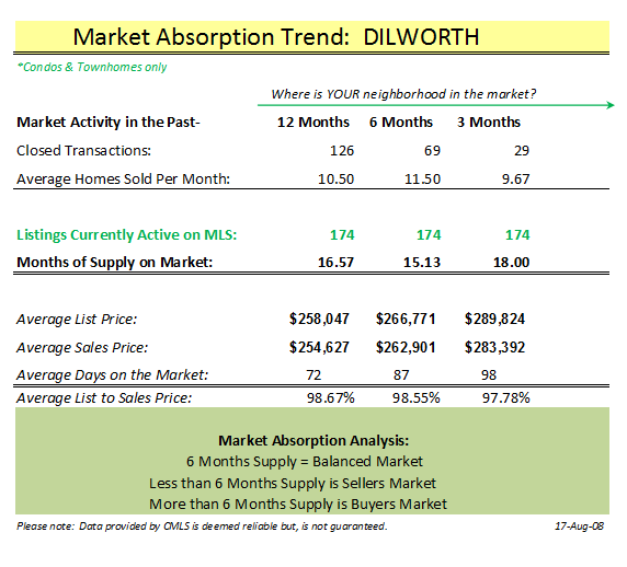 Dilworth Market Absorption Rates