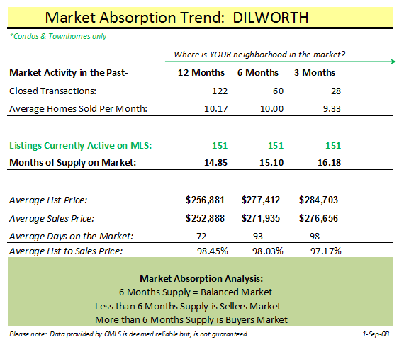 Dilworth Market Absorption Rates