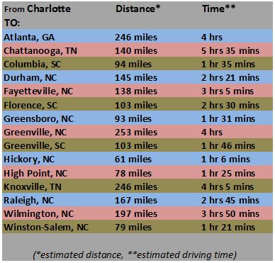 Driving distance from Charlotte NC