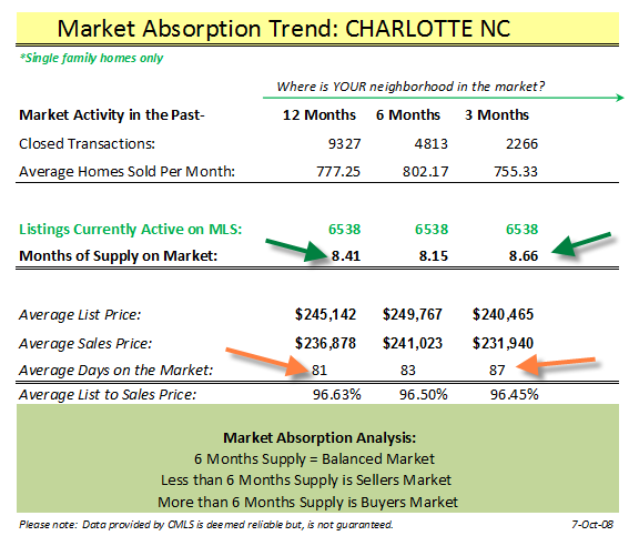 Charlotte North Carolina Real Estate Market Absorption Trends