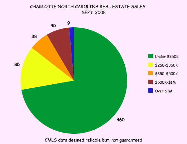 Charlotte North Carolina Real Estate Sales, Sept 2008