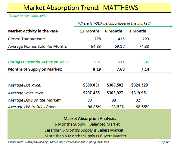 Market Absorption Rate