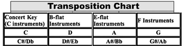 How do you read the Chart? Simple: When a Concert "C" instrument such ...