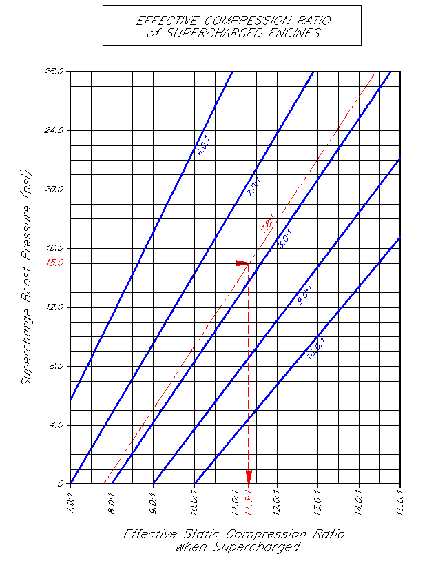 Compression Chart