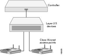 Convert Cisco Aironet Access Points from Lightweight to Autonomous ...